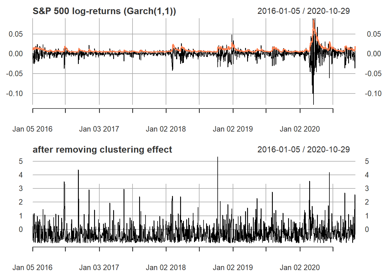 S&P 500 log-returns (volatility clustering)