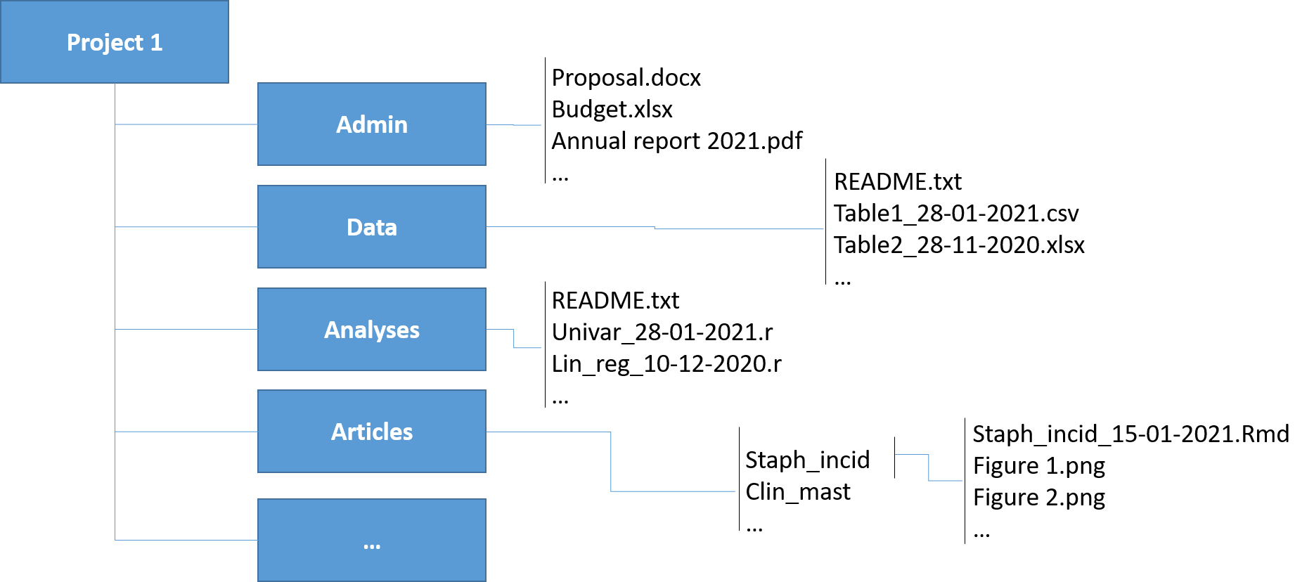 Exemple de structure de répertoire.