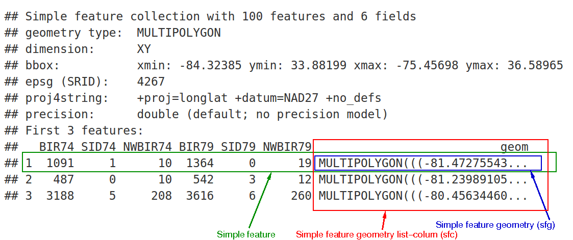 Overview of the `sf` object.