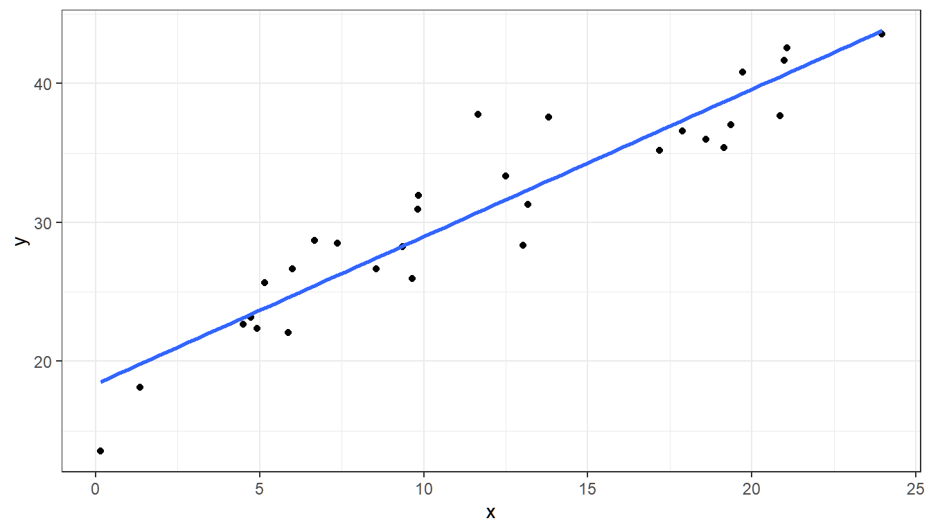 Scatterplot with fitted line