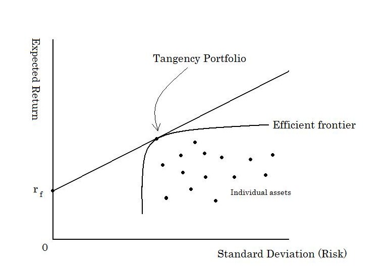 Efficienty Frontier. Attribution: ShuBraque (CC BY-SA 3.0)