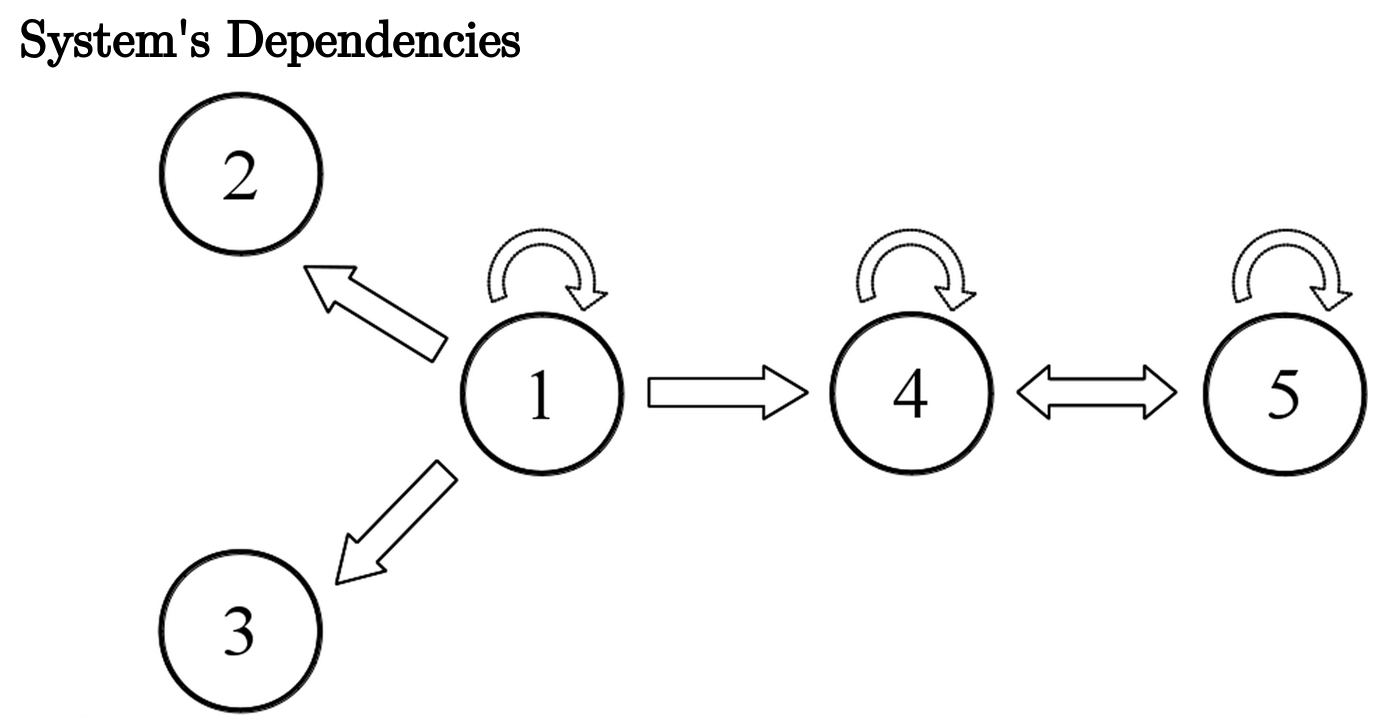 Interactions between the variables of the simulated linear system.