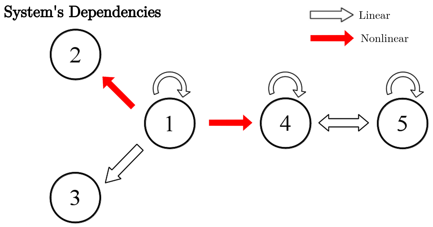 Interactions between the variables of the simulated nonlinear system.