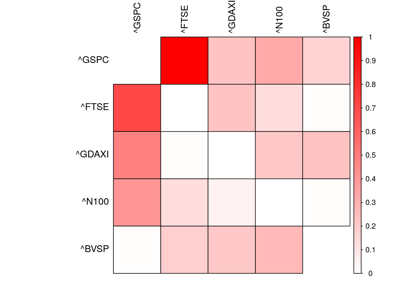 Normalized Transfer Entropy among international stock market indices.