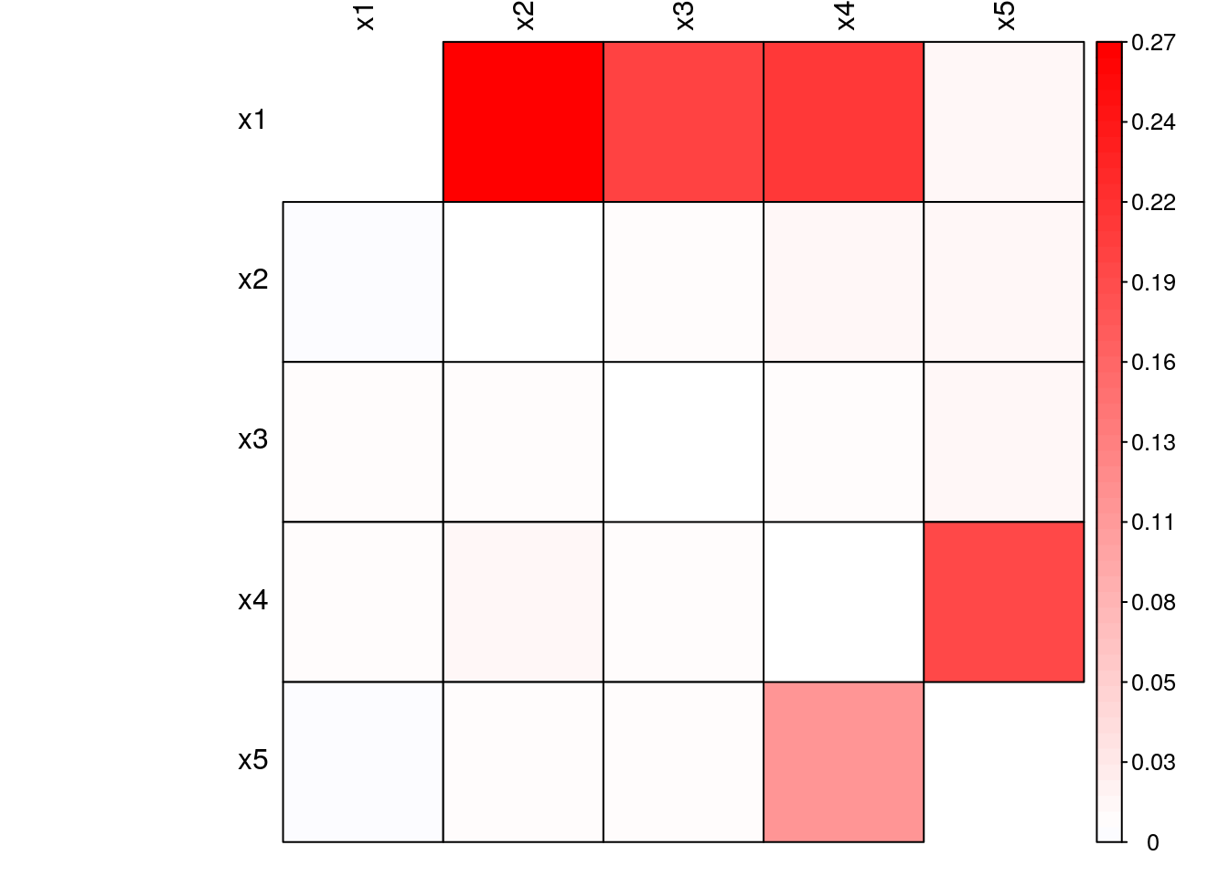 Granger-Causality of simulated linear system