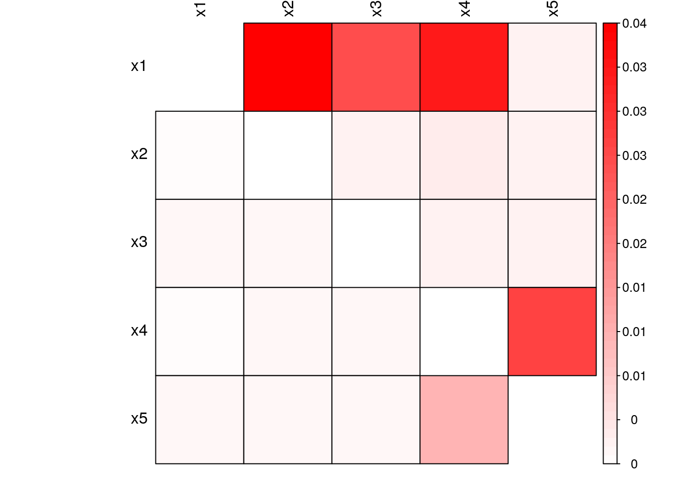 Transfer Entropy of simulated linear system