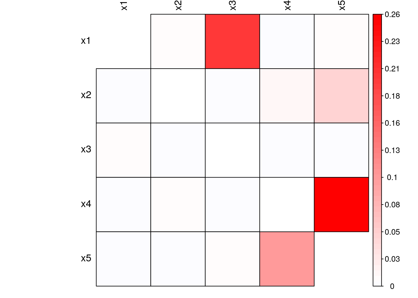 Granger-Causality of simulated nonlinear system