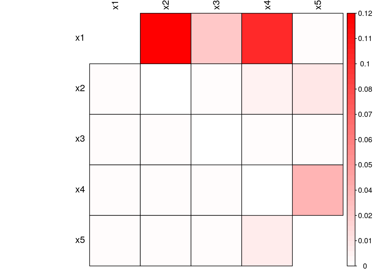 Transfer Entropy of simulated nonlinear system