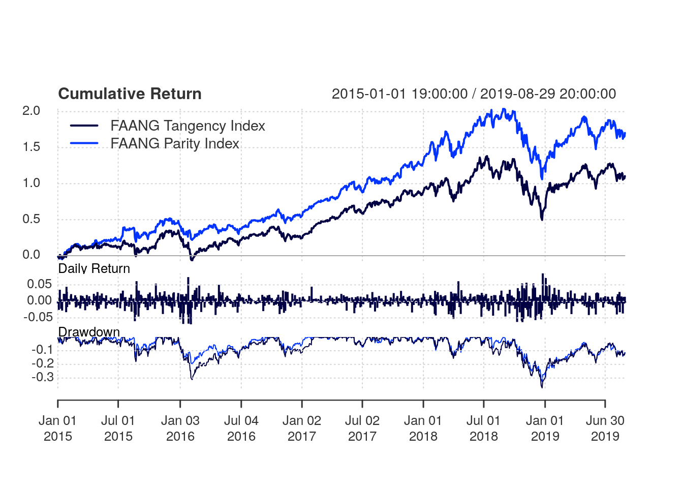 Performance summary for the risk parity index versus the tangency portfolio index