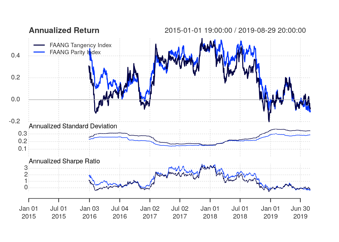 Performance summary in a rolling 252-day window for the risk parity index versus the tangency portfolio index