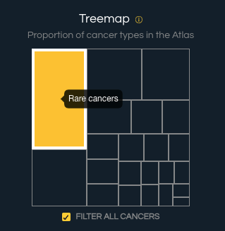 Figure 14.12 Example of a Treemap.