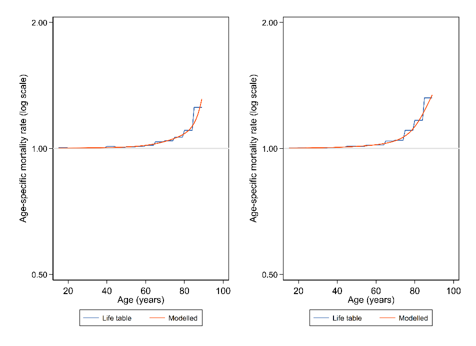 Figure 6.1 Estimated age-specific mortality rates for two small areas using different approaches.