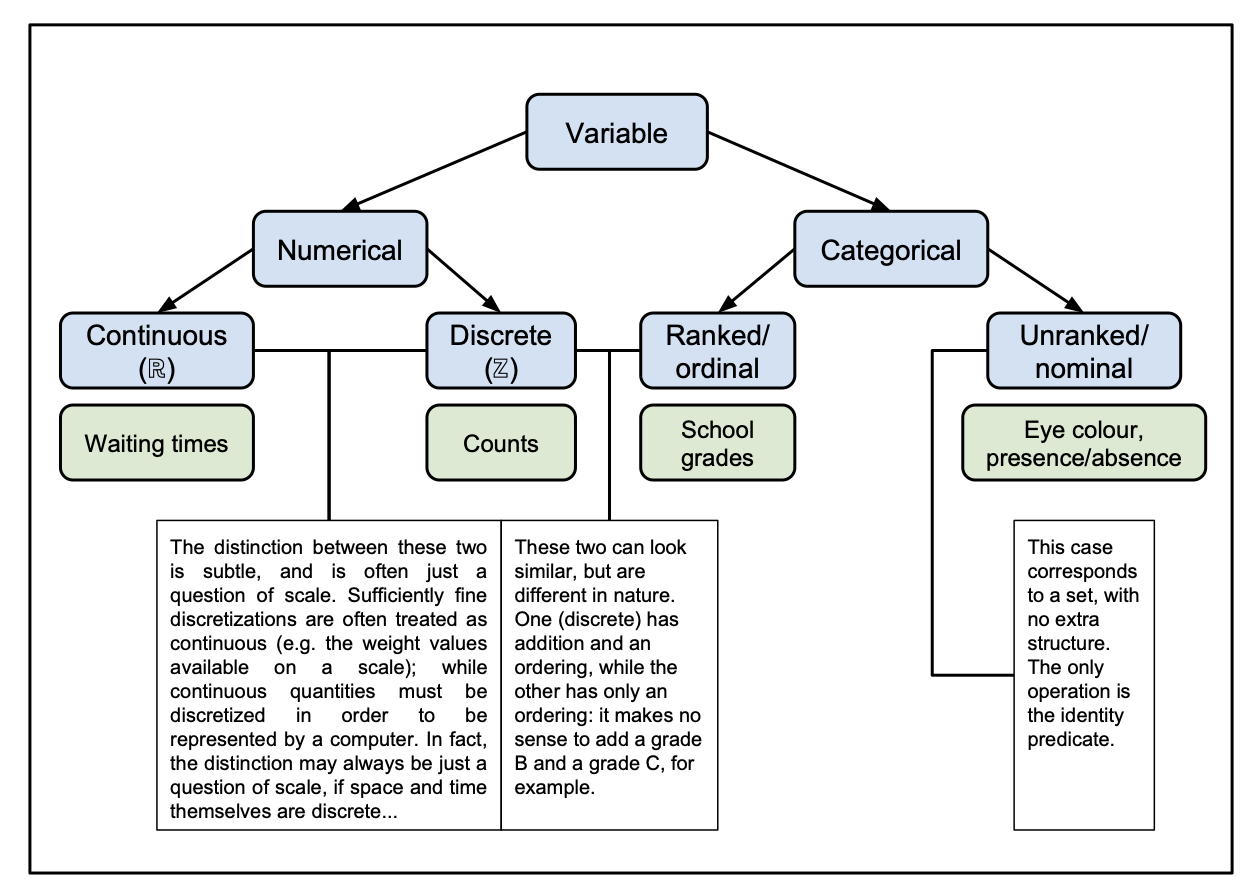 Diagram of the different types of variables.