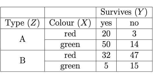 Contingency table of the data presented in Q3-6.