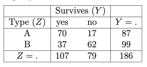 Marginal (over X) YZ contingency table.