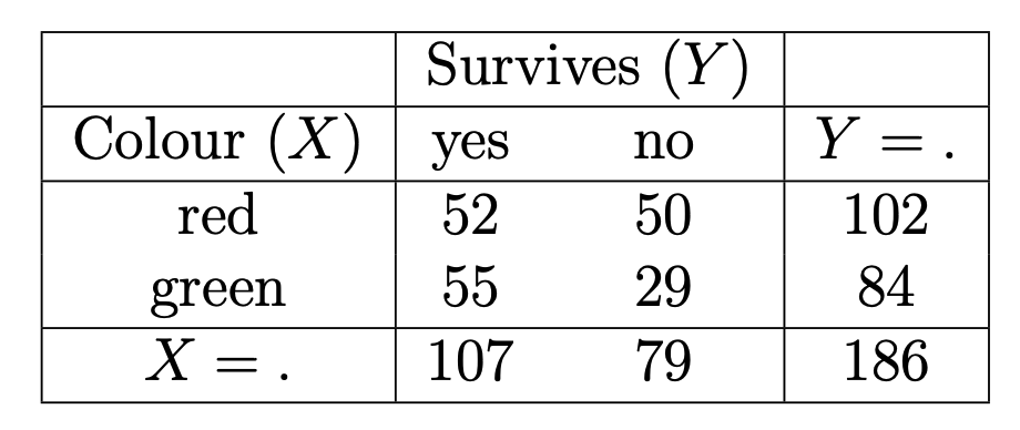 Marginal (over Z) XY contingency table.