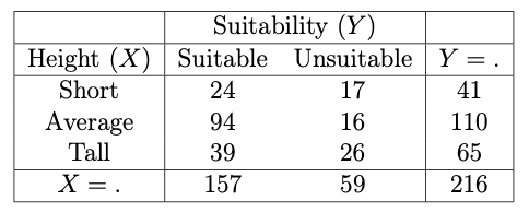 Marginal (over Z) XY contingency table.