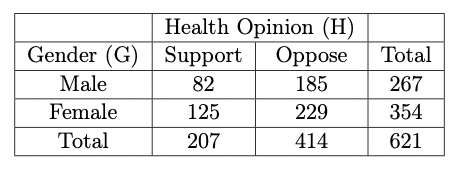 $GH$ Marginal Table.