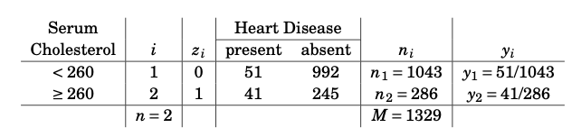 Table of data cross-classifying cholesterol (treated as a binary covariate) and presence or absence of heart disease.