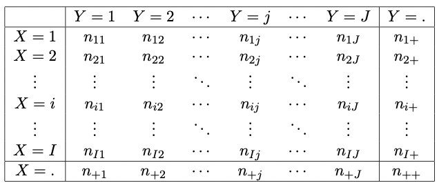 Generic I x J contingency table of $X$ and $Y$ displaying the observed number of outcomes $(X=i,Y=j)$.