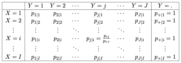 A generic IJ table displaying the conditional proportions of the outcome Y given outcome X.