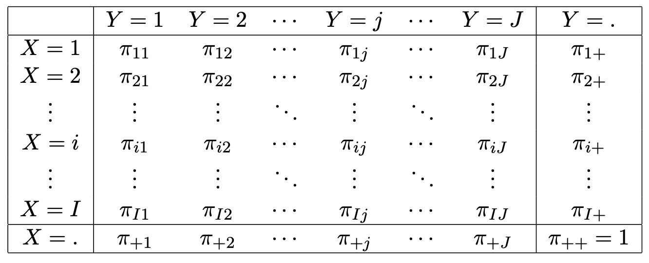 Generic IJ contingency table of the theoretical probability distribution of responses.