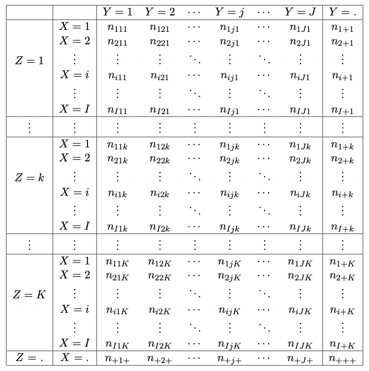 Generic I x J x K contingency table of counts.