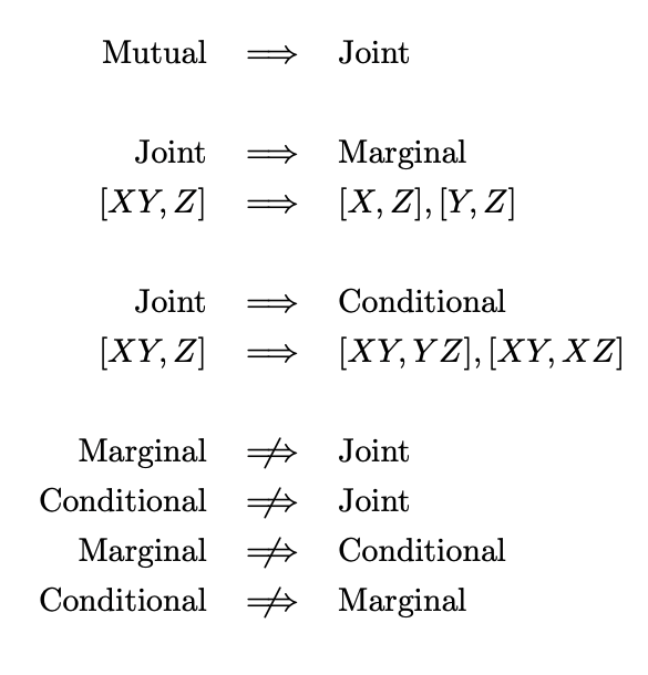 Summary of relationships between independencies.