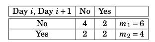 Grouped rainfall data.