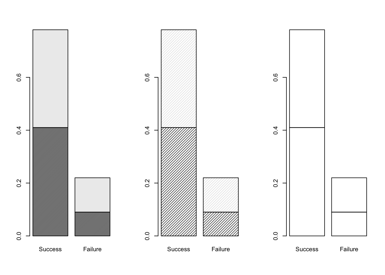 Barplots of the Dose-Result contingency table data, investigating the density parameter.