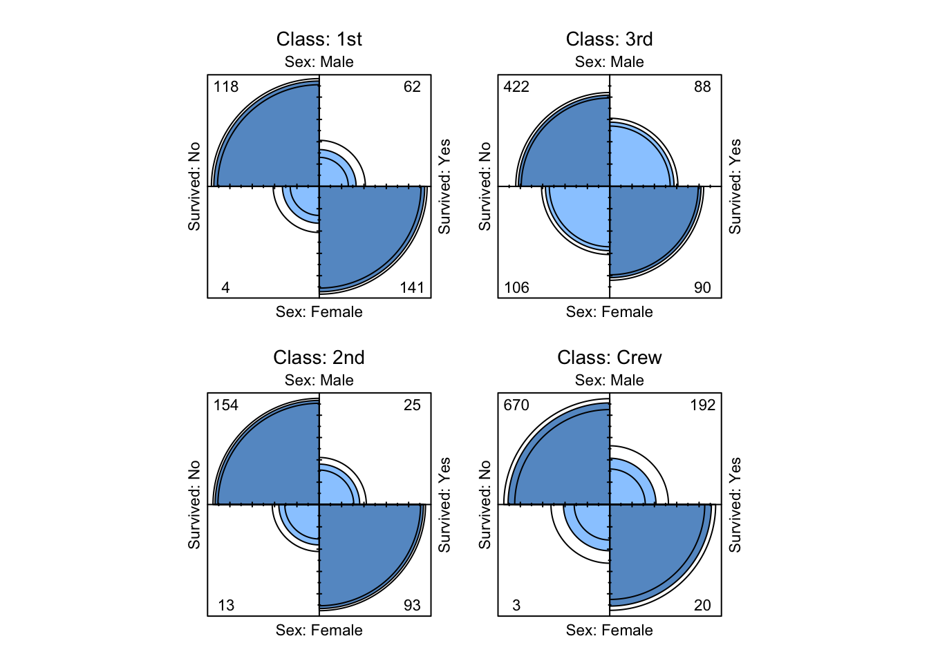 Four-fold plots of Titanic data