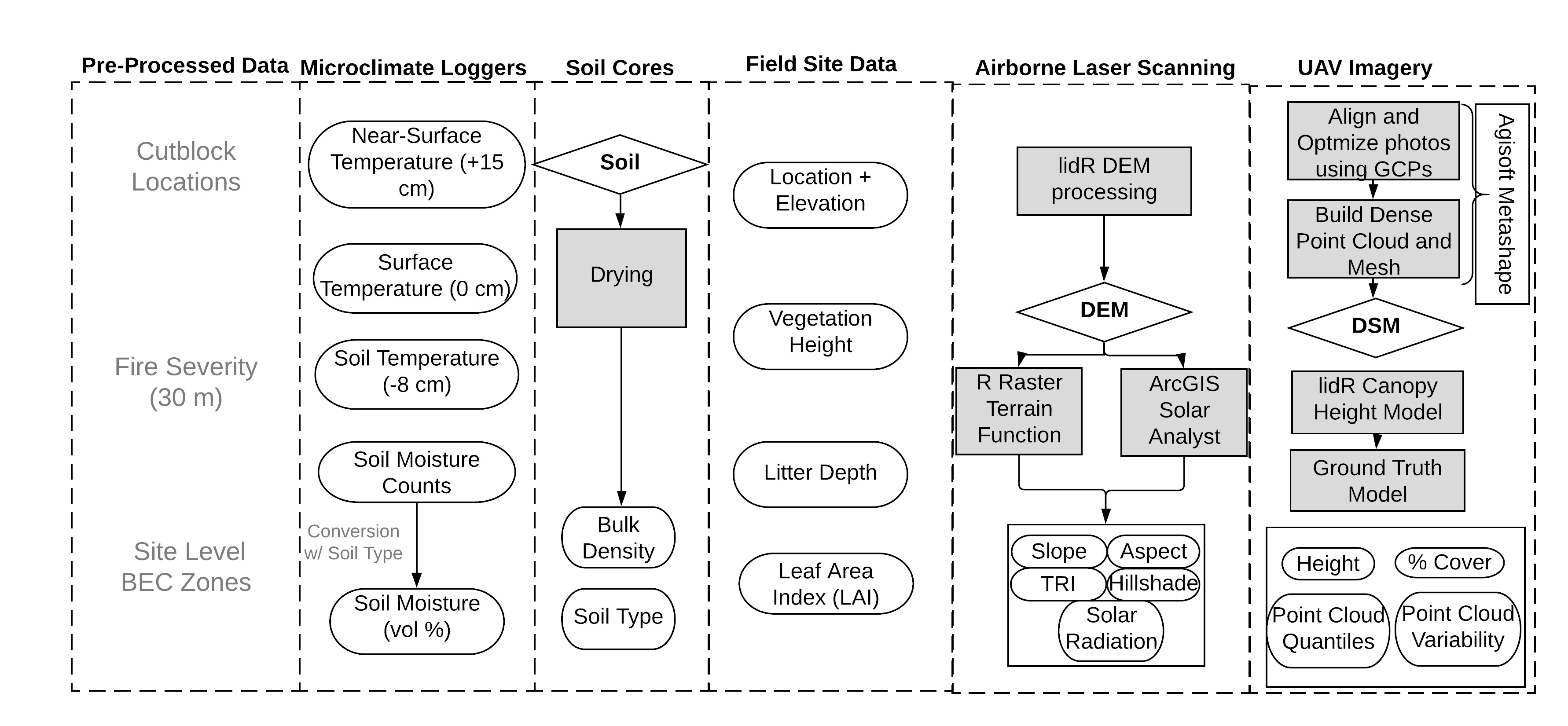 Overview of Available Data