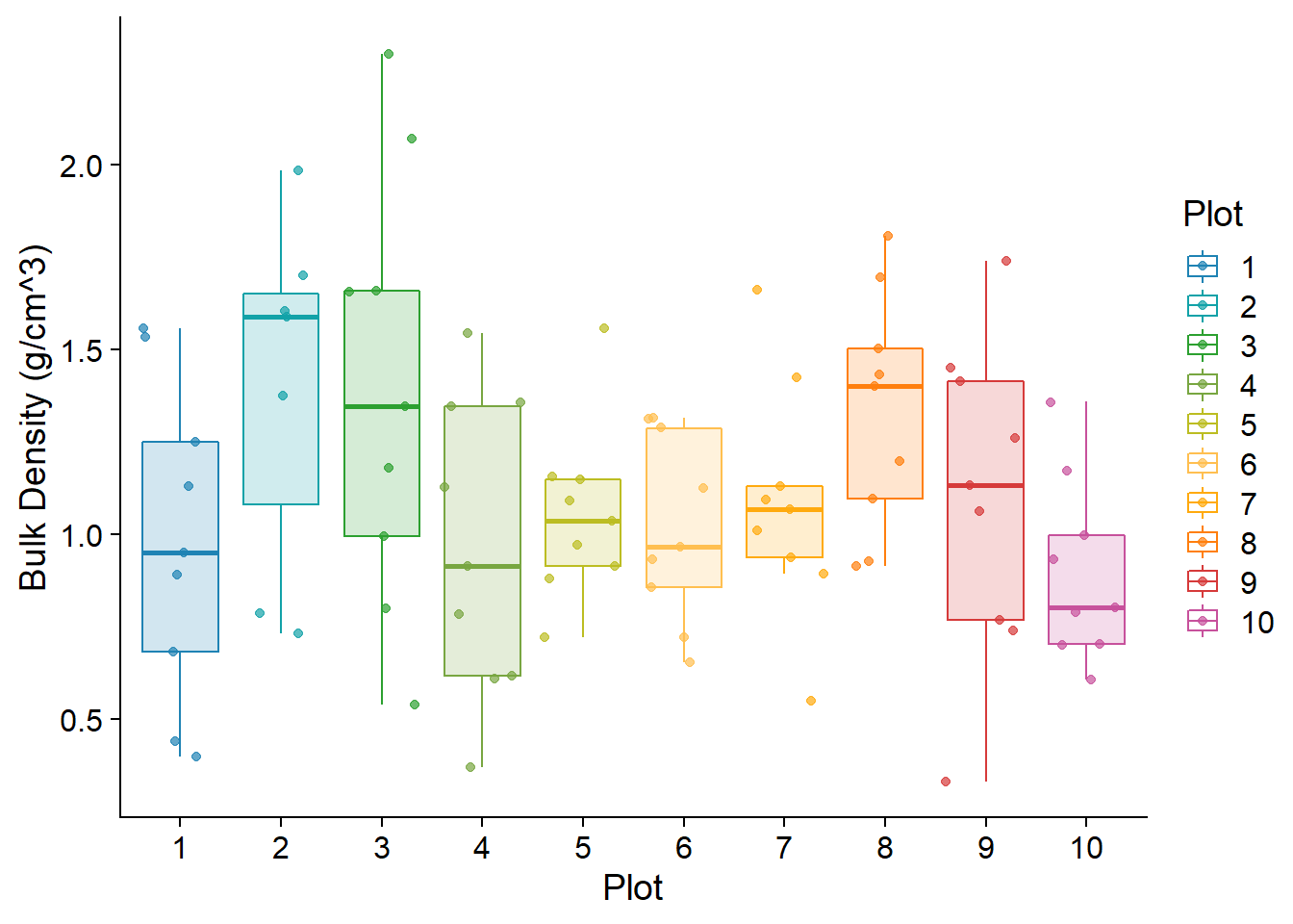 Soil Bulk Density (g/cm^3) for each plot. Points are the values derived for each microclimate site