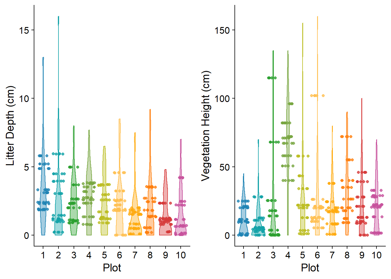 Distribution of vegetation ht. and litter depth (cm). Points show mean value for each microclimate site