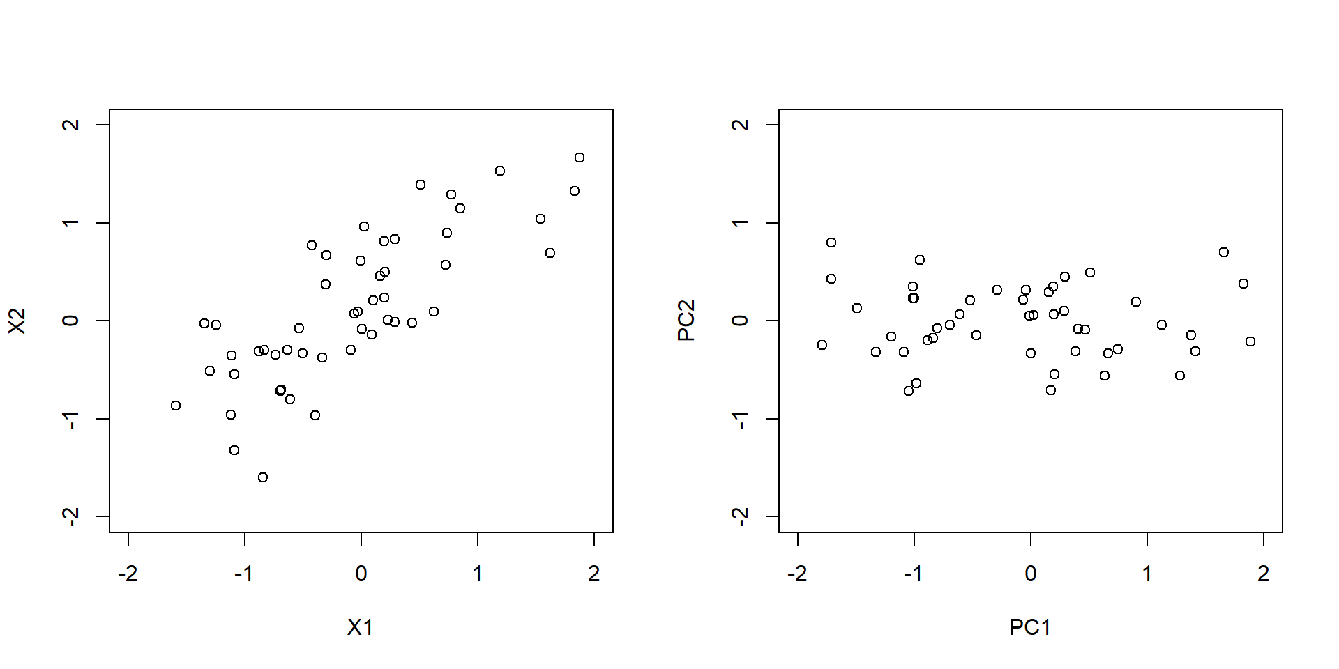 Left plot: 2-dimensional input data. Right plot: input data rotated using principle component analysis.