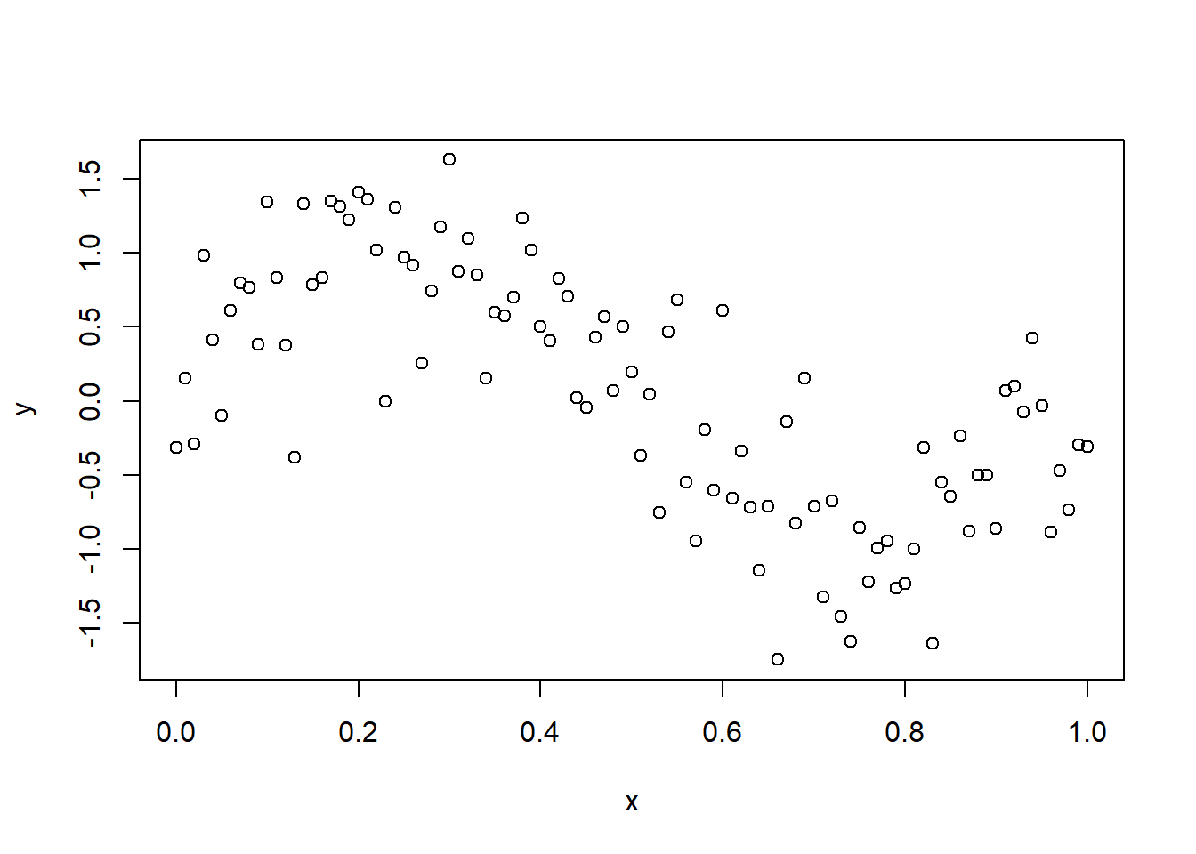 Non-linear (sinusoidal) relationship between Y and X.