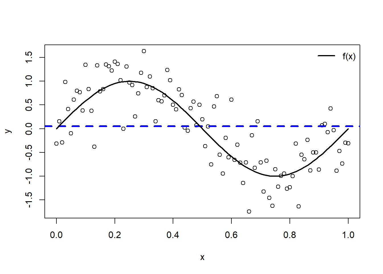 Approximation by a constant.