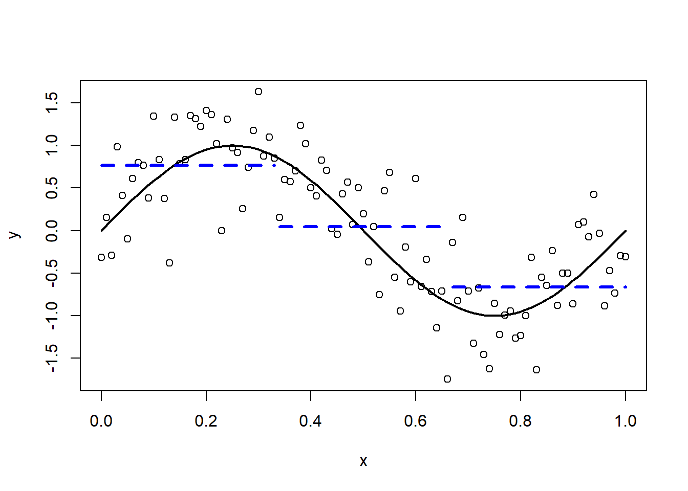 Piecewise constant approximation.