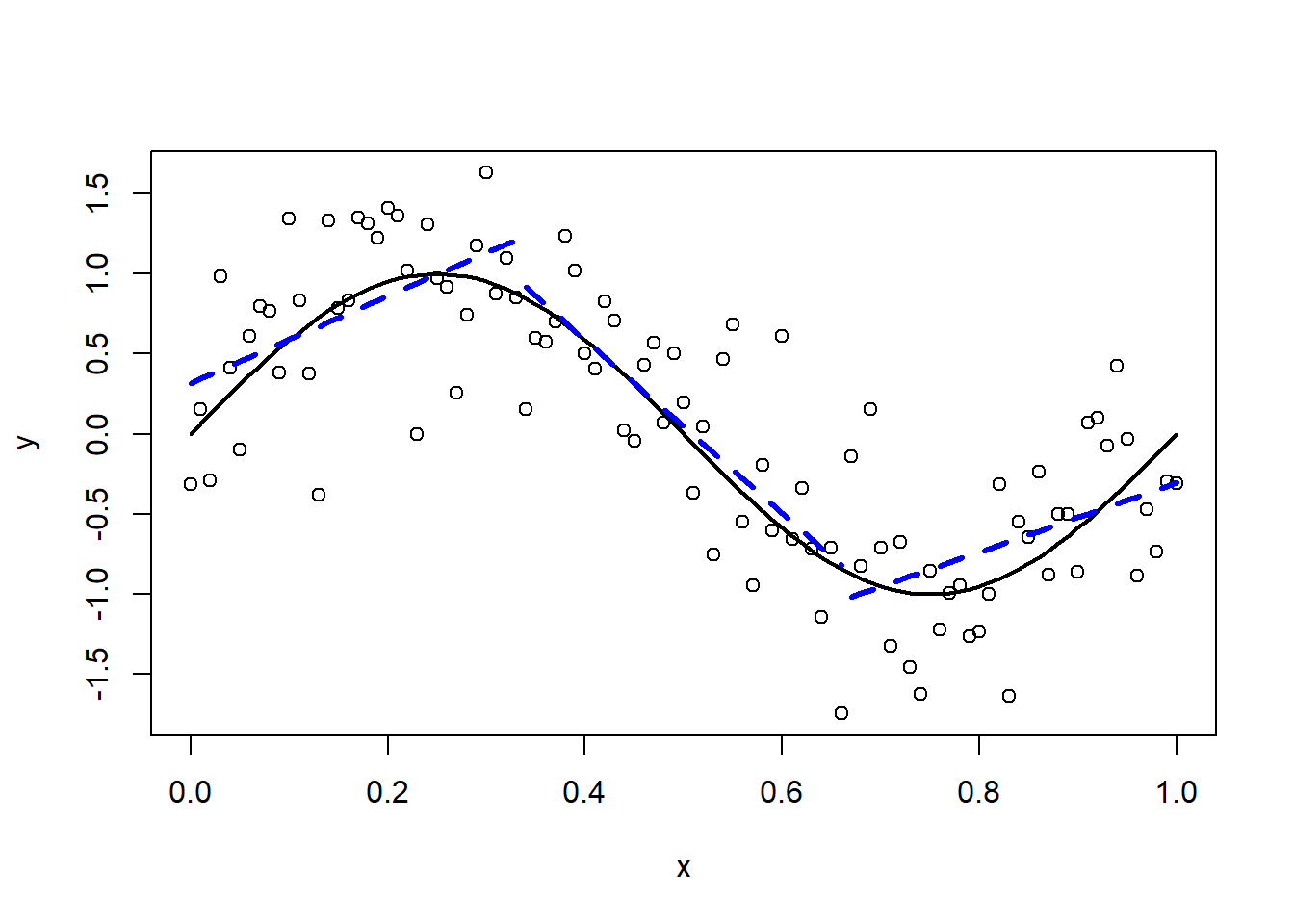 Piecewise linear approximation.