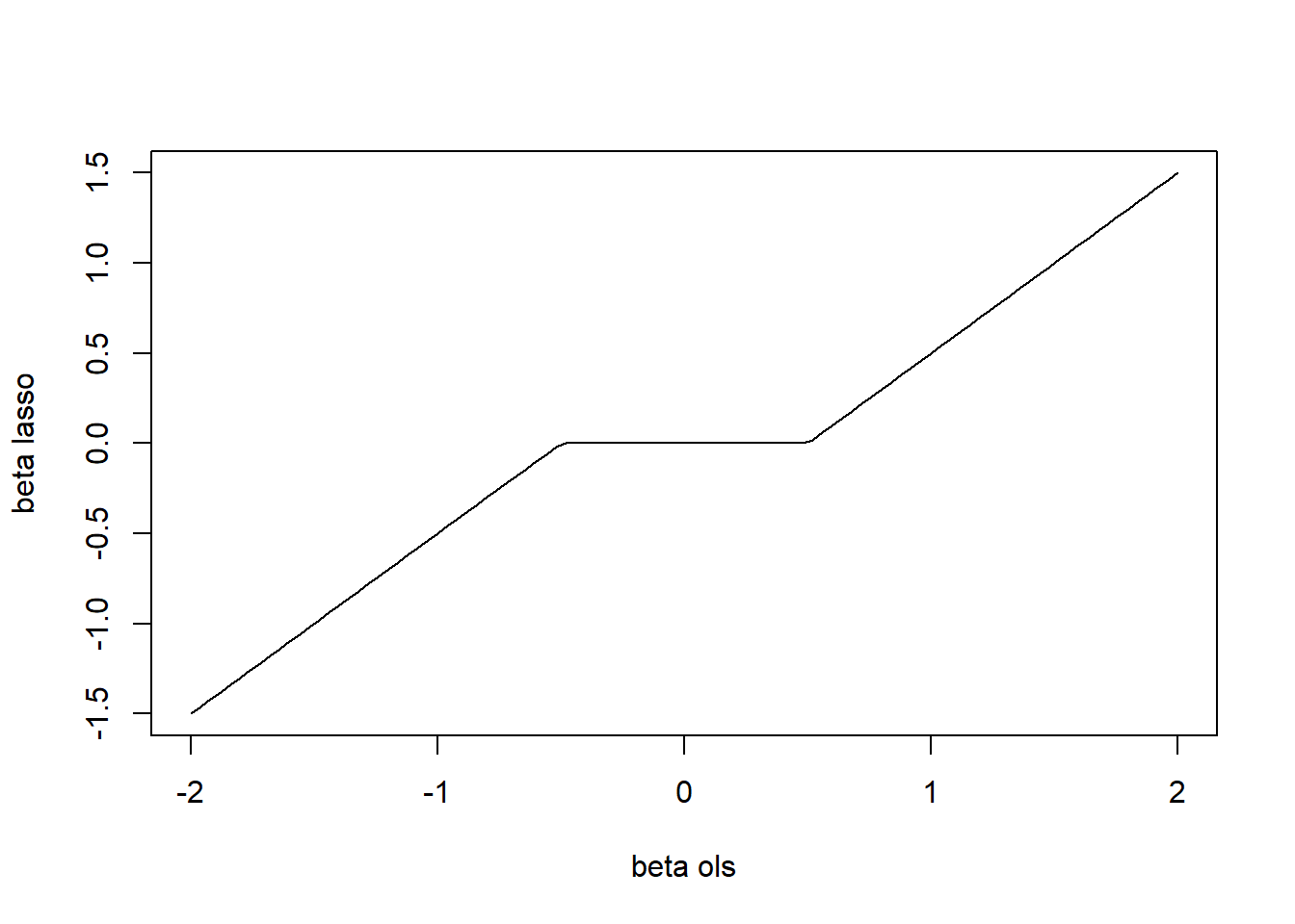 Soft-thresholding function.