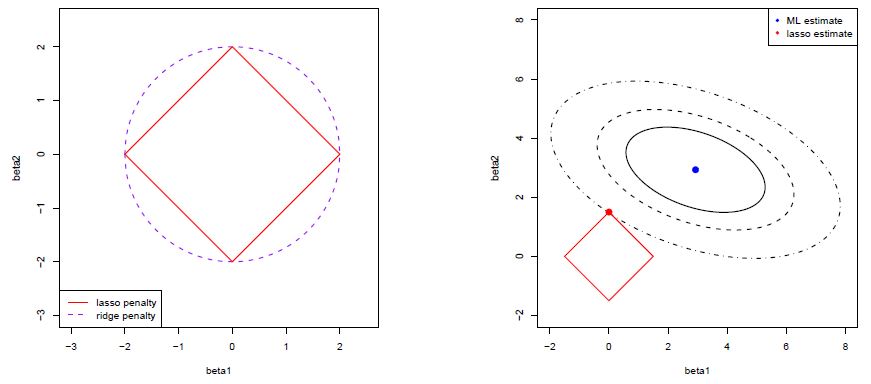 Geometry of Lasso regression.