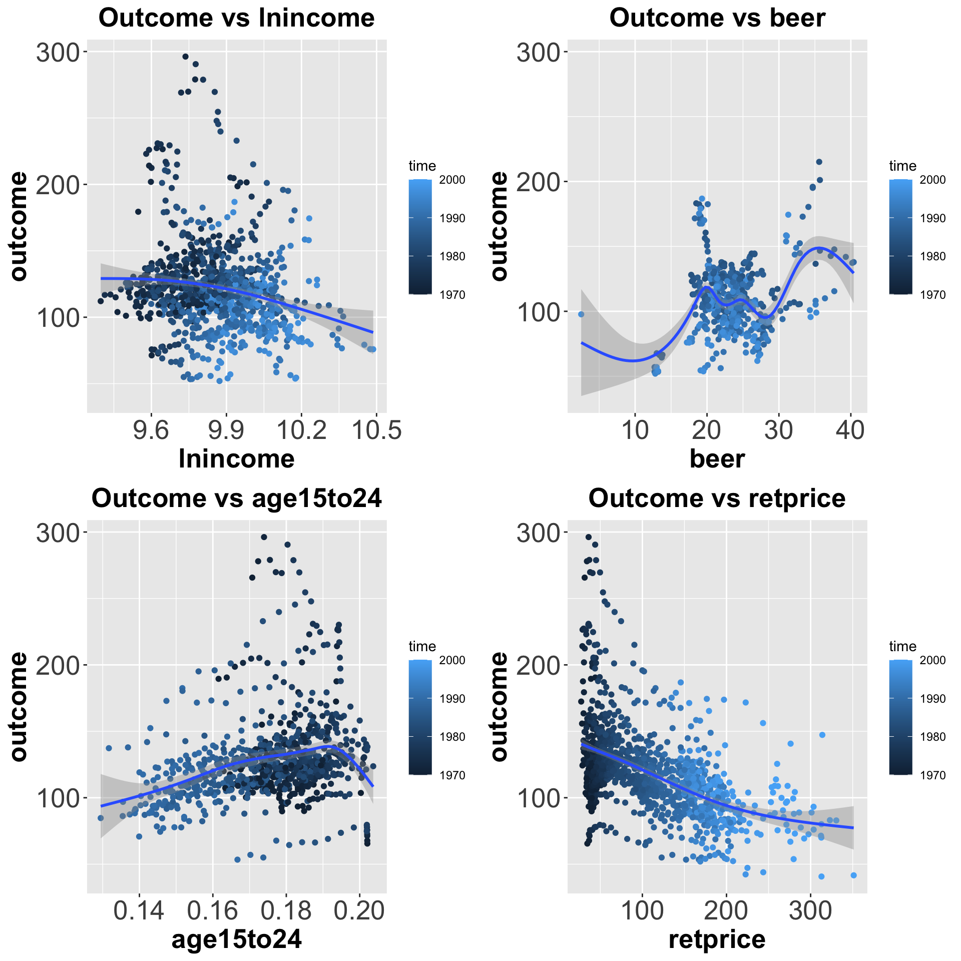 Distributions of each covariate vs outcome