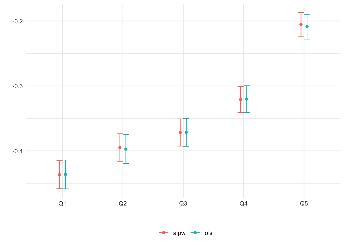 Average CATE within each ranking as defined by predicted CATE