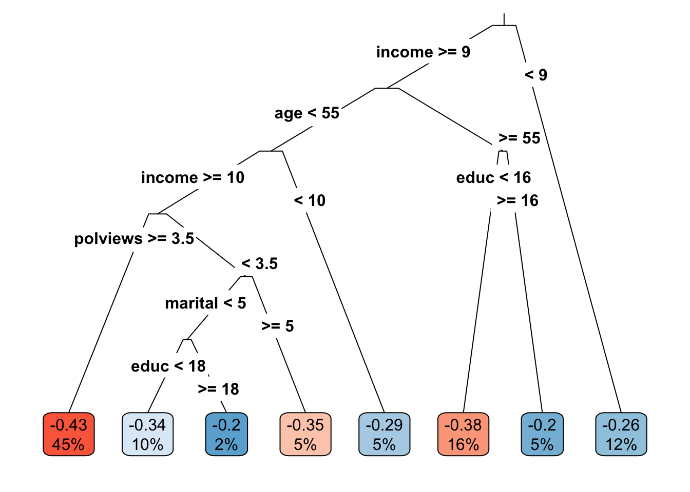 Learned causal tree