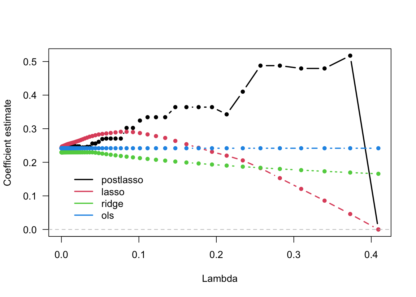 Coefficient estimates for BATHS from different penalization methods