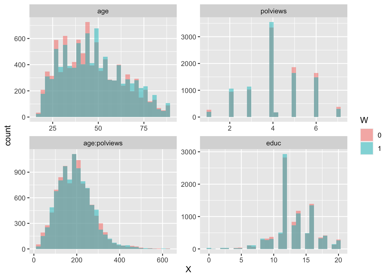 Covariate histograms (adjusted)