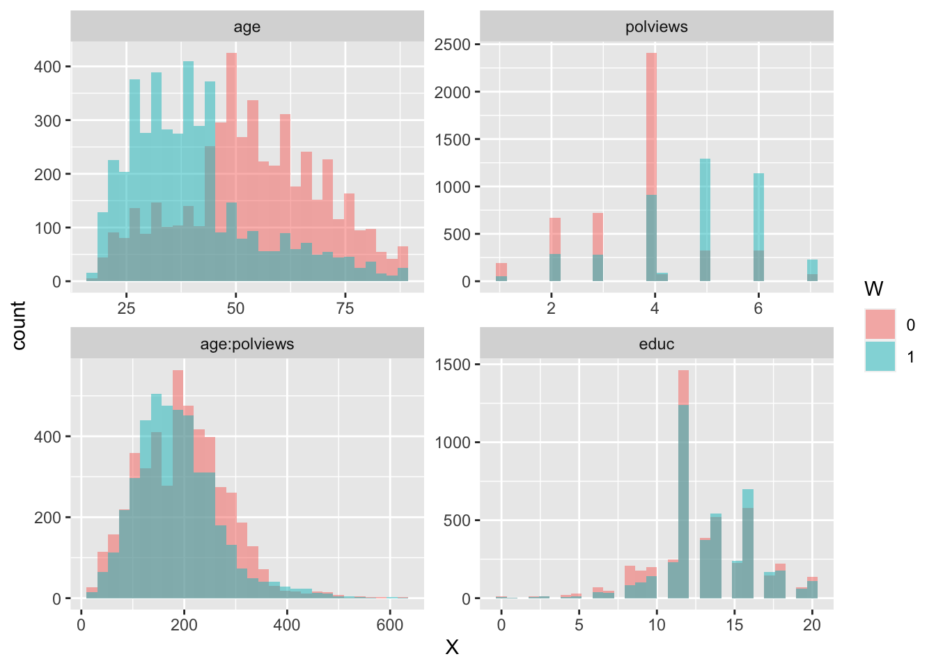 Covariate histograms (unadjusted)