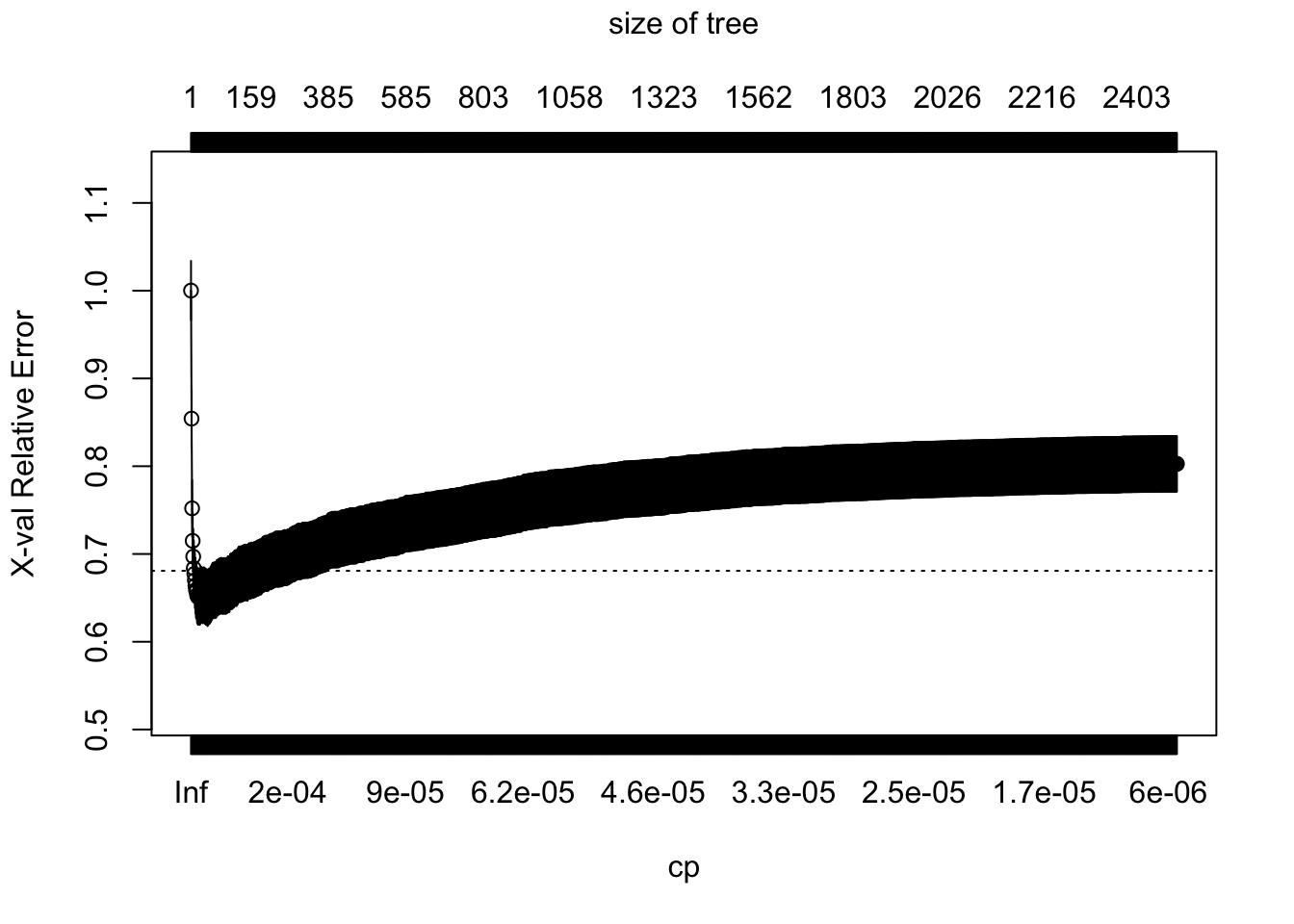 Cross-validated error as a function of $c_p$