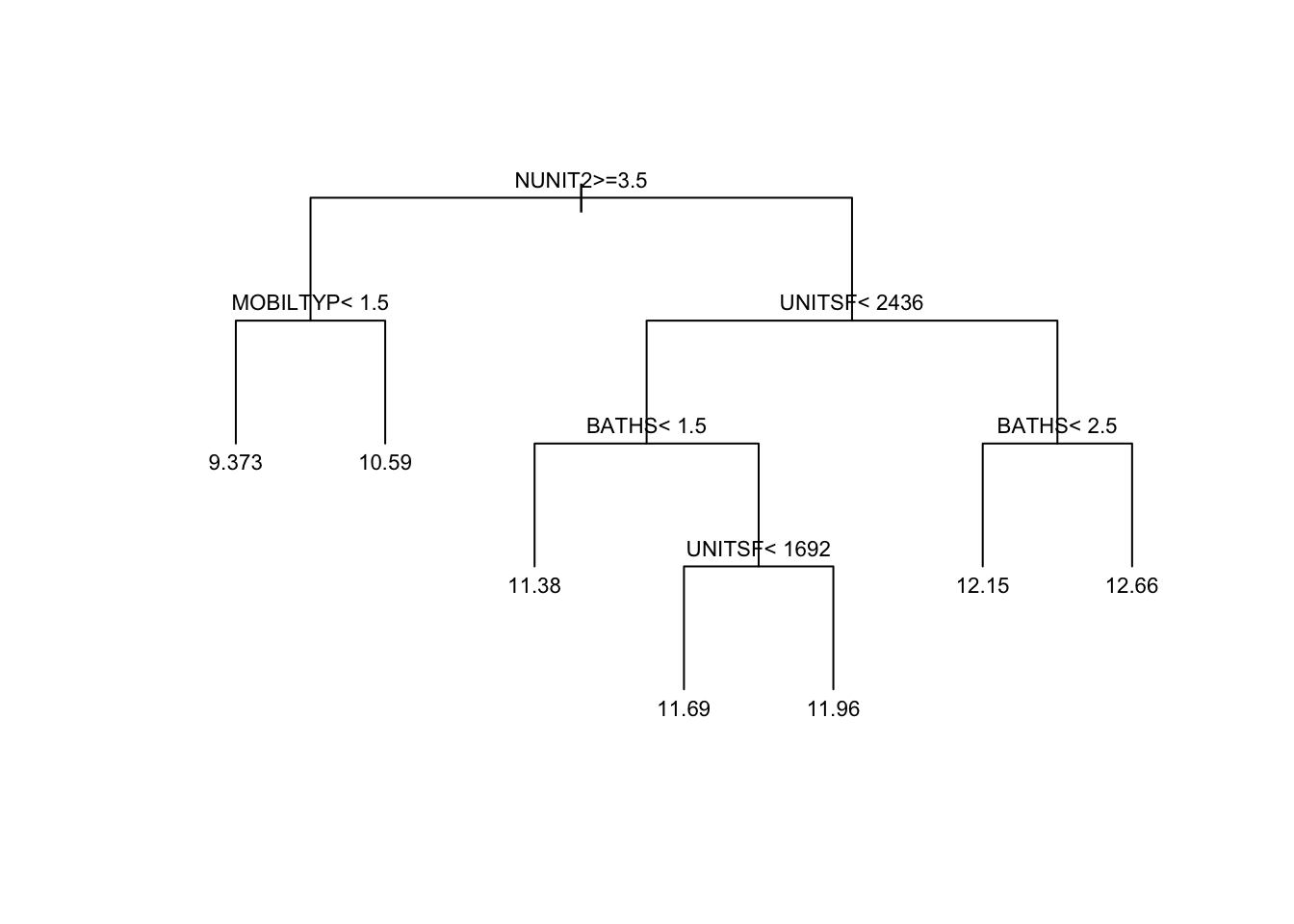 The pruned decision tree