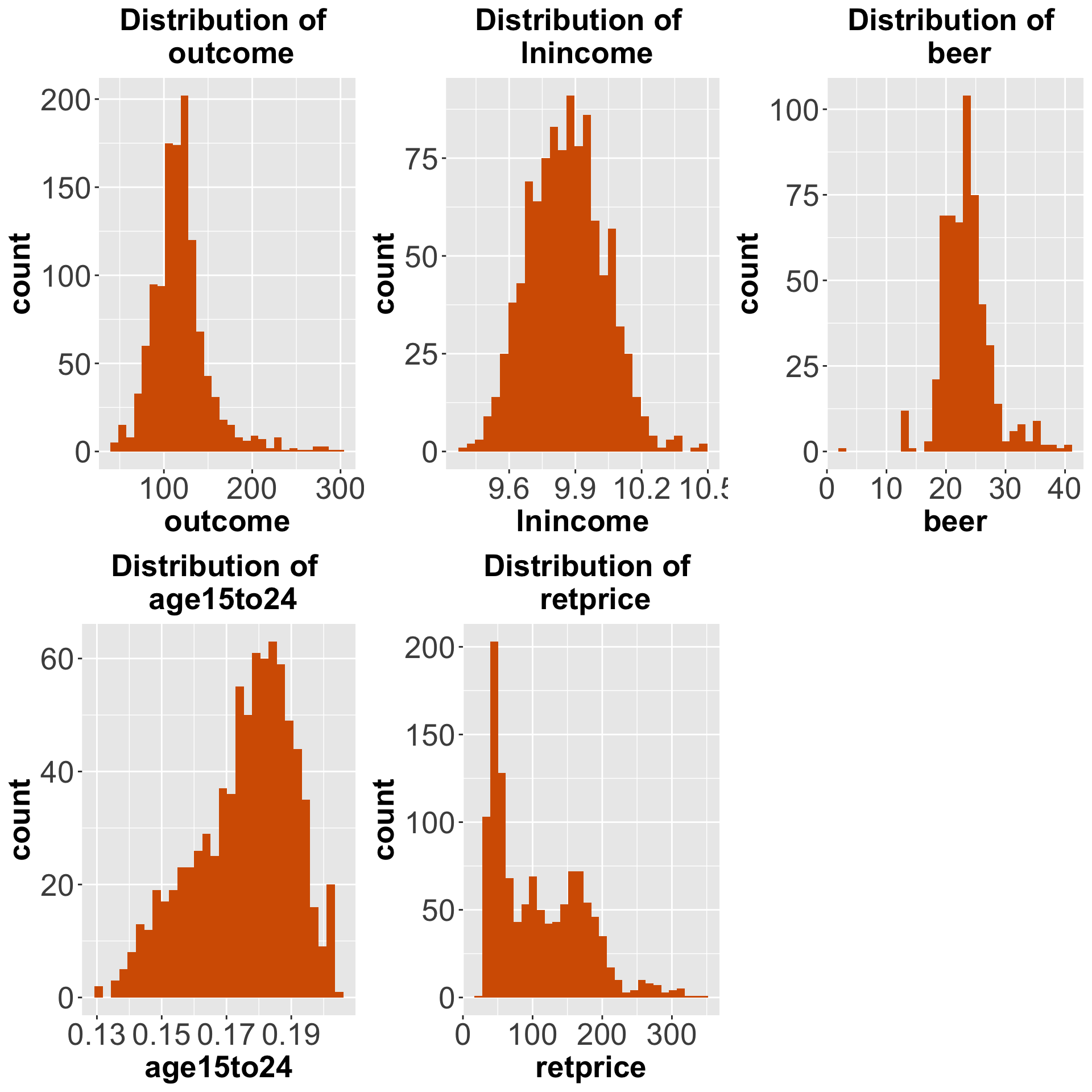 Distributions of the outcome and the covariates